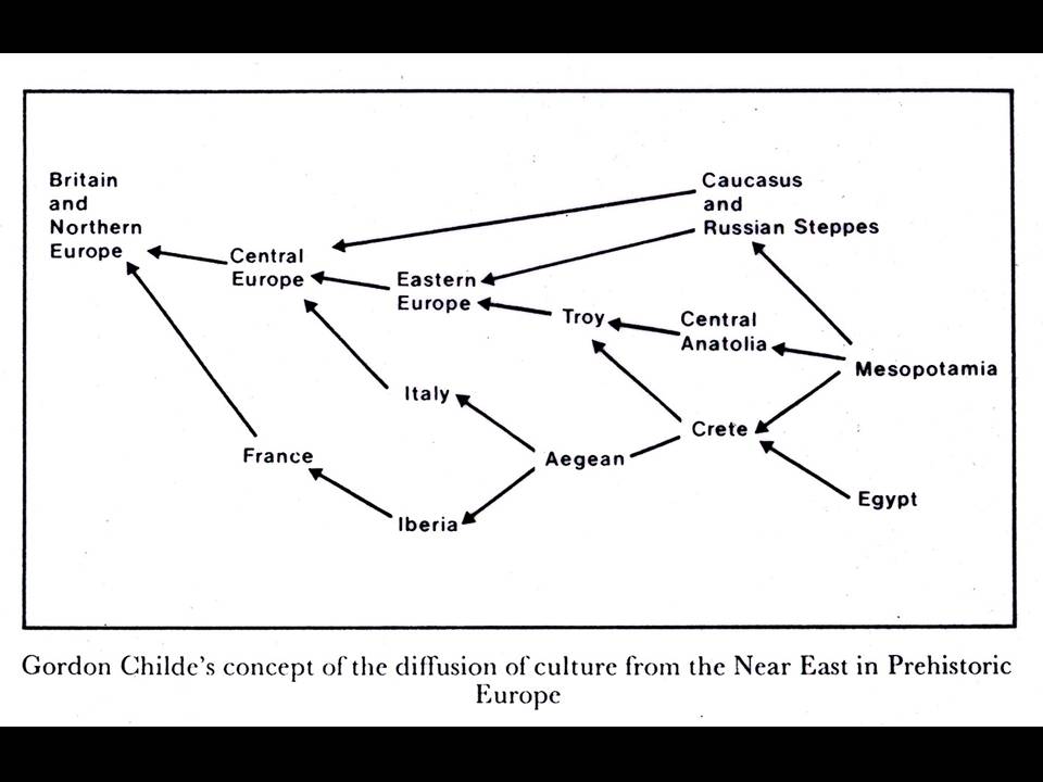 Gordon Childe's concept of the diffusion of culture from the near East in Prehistoric